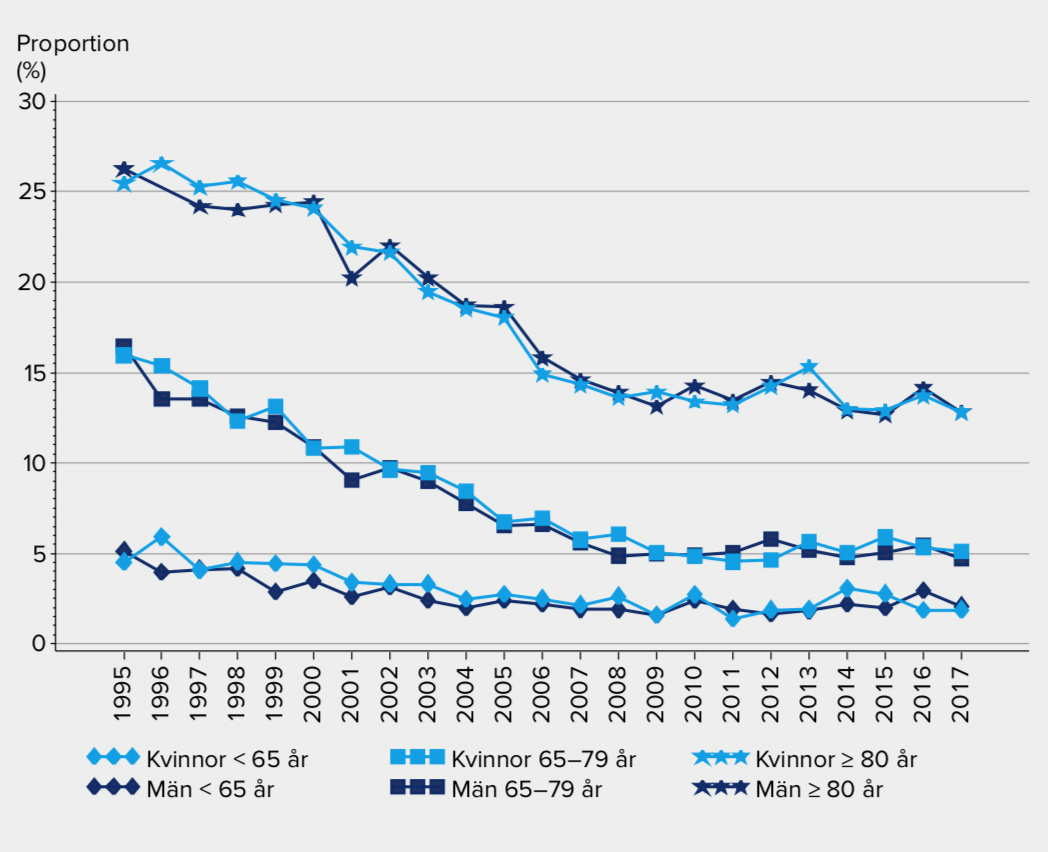 Dödlighet efter hjärtinfarkt 1995–2017Dödligheten efter hjärtinfart har gått ner kraftigt sedan mitten av 1990-talet. Sedan 2010 har emellertid kurvorna planat ut i alla åldersgrupper. Figuren visar andelen avlidna 30 dagar efter hjärtinfarkt med avseende på ålder och kön.Källa: Swedeheart