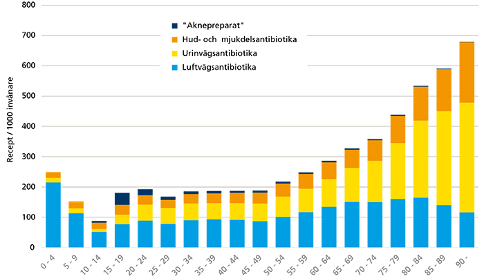 Diagram över uthämtade antibiotikarecept per 1000 invånare och åldersgrupp i Region Stockholm 2022