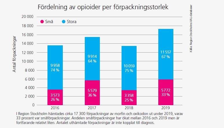 Graf: Fördelning av opioider per förpackningsstorlek