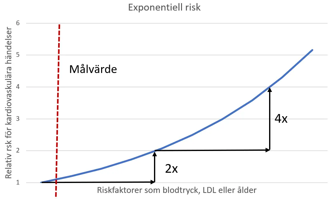 Figur 1 Schematisk bild av exponentiell risk. En ökning av LDL med cirka 3 mmol/l eller systoliskt blodtryck 25–30 mmHg ger uppskattningsvis en dubblerad risk för kardiovaskulära händelser.