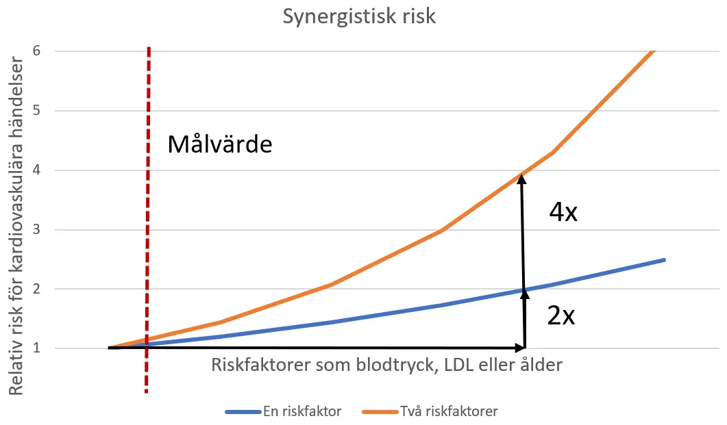 Figur 2 Schematisk bild av synergistisk risk. En ökning av LDL med cirka 3 mmol/l eller systoliskt blodtryck 25–30 mmHg ger uppskattningsvis en dubblerad risk för kardiovaskulära händelser.