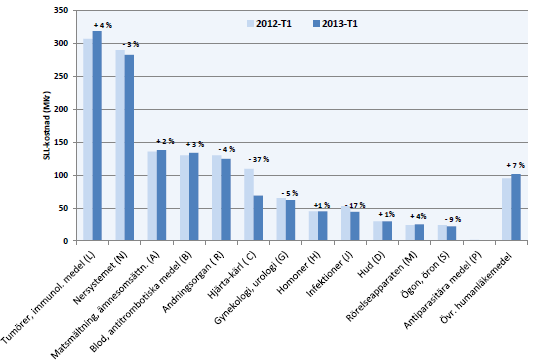Figur: ATC-1-grupper av läkemedel på recept med störst SLL-kostnad januari-april jämfört med föregående år samt förändring i procent. Källa: VAL / GUPS.