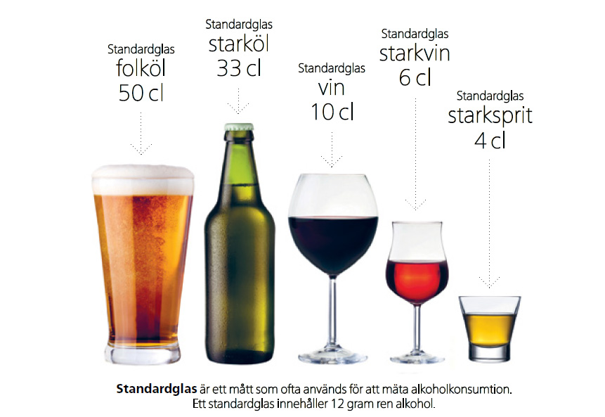 Standardglas är ett mått som ofta används för att mäta alkoholkonsumtion.Ett standardglas innehåller 12 gram ren alkohol.