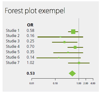 Exempel på forest plot.