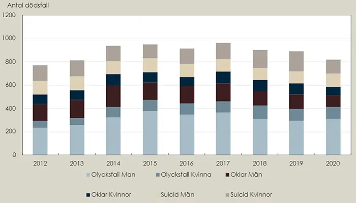 Antal dödsfall till följd av läkemedels- och narkotikaförgiftning, fördelat på kön och avsikt, 2012-2020