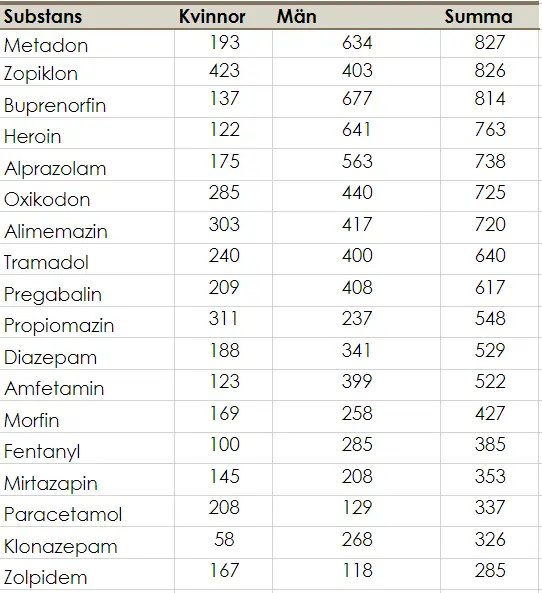 De 40 vanligaste substanserna från dödsorsaksintygen, fördelat på kön, 2012-2020