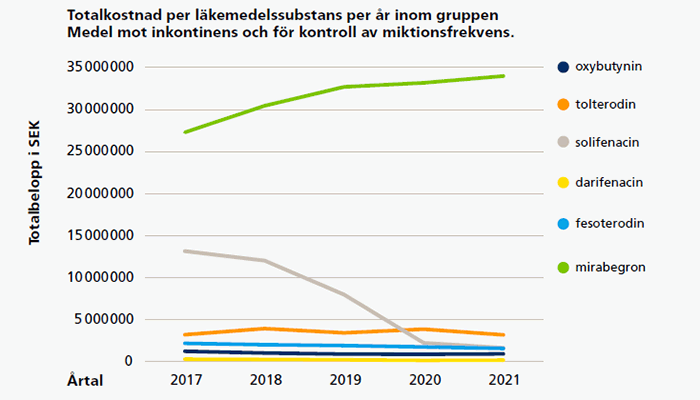 Graf över Totalkostnad per läkemedelssubstans per år inom gruppen Medel mot inkontinens och för kontroll av miktionsfrekvens