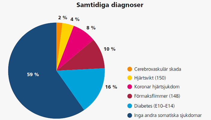 Cirkeldiagram med samtidiga diagnoser