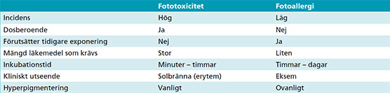 Tabell 1. Karaktäristika för läkemedelsinducerande fototoxiska reaktioner.