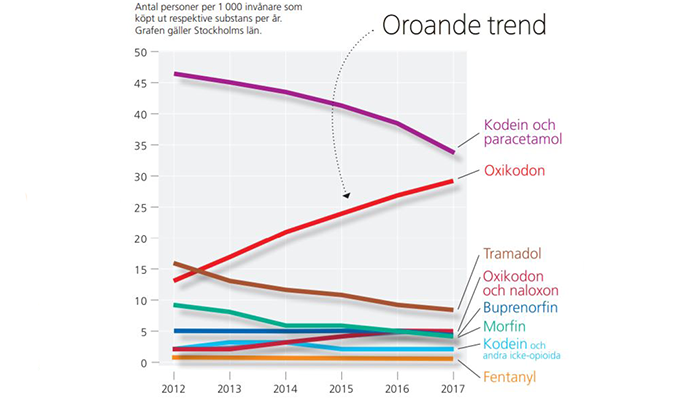 Graf över opioidanvändning i Sverige