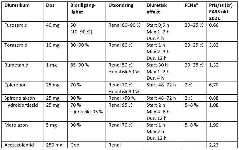 Tabell över olika diuretika.